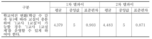 학교여건 변화에 따라 ‘1교사 1교실’이 가능할 경우 ‘1교사 1교실제’를 운영에 대한 델파이조사 결과