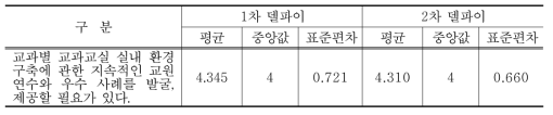 교과별 교과교실 실내 환경 구축에 관한 지속적인 교원연수와 우수 사례를 발굴, 제공할 필요에 대한 델파이조사 결과