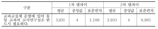 교과교실제 운영 시 동일 교과 교사연구실 반드시 필요에 대한 델파이조사 결과