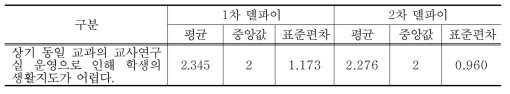 동일 교과 교사연구실 운영으로 인해 학생 생활지도 어려움에 대한 델파이조사 결과