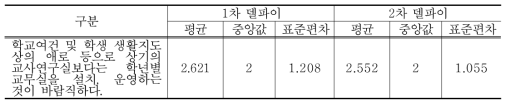 학교여건 및 학생 생활지도 상의 애로 등으로 교사연구실보다는 학년별 교무실 설치, 운영에 대한 델파이조사 결과