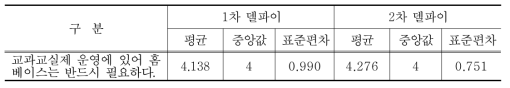 교과교실제 운영에 있어 홈베이스 반드시 필요에 대한 델파이조사 결과