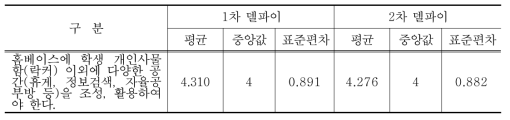 홈베이스에 학생 개인사물함 이외 다양한 공간조성, 활용에 대한 델파이 조사 결과