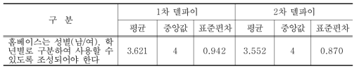 홈베이스는 성별, 학년별 구분 사용에 대한 델파이조사 결과