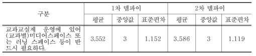 (교과별)미디어스페이스 또는 러닝 스페이스 등의 반드시 필요에 대한 델파이 조사 결과