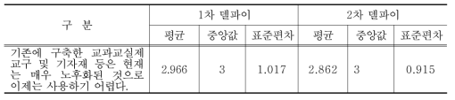 기존에 구축한 교구 및 기자재 등의 노후화로 사용하기 어려운지에 대한 델파이조사 결과