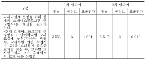 교과교실제 운영을 위해 현재의 스페이스프로그램 산정방식 개선에 대한 델파이조사 결과