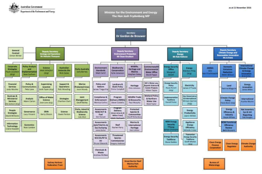 호주의 환경에너지부의 조직도