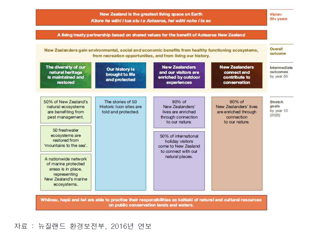 환경보전부 비전 체계도(핵심 목표)