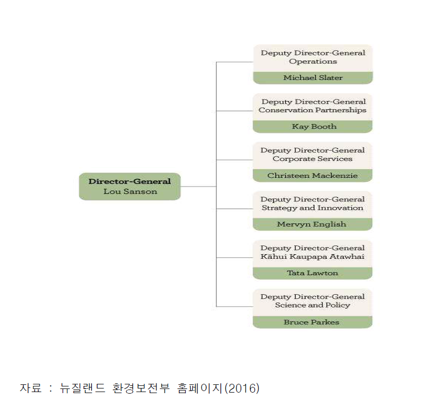 환경보전부 조직체계