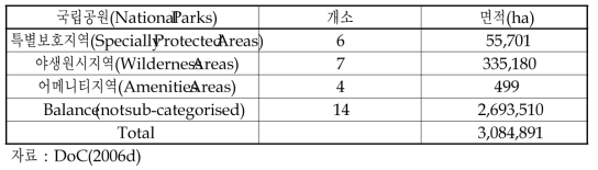 뉴질랜드 국립공원(National Parks) 지정 현황