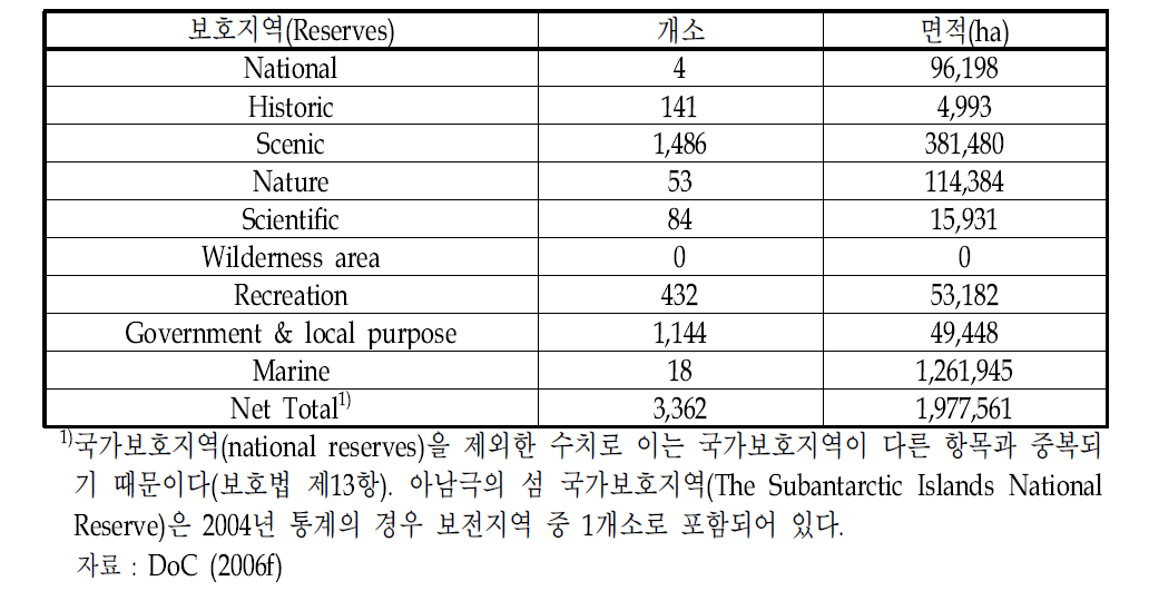 보호지역(Reserves)의 지정 현황