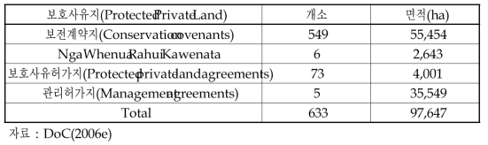 뉴질랜드 보호사유지(Protected Private Land)의 지정 현황