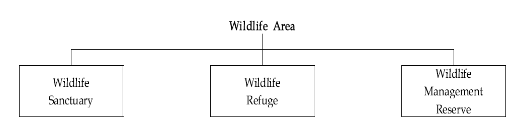 뉴질랜드의 야생생물법(Wildlife Act 1953)에 따른 보호지역 분류(DoC, 2005a)