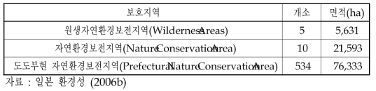 자연환경보전지역의 지정 현황