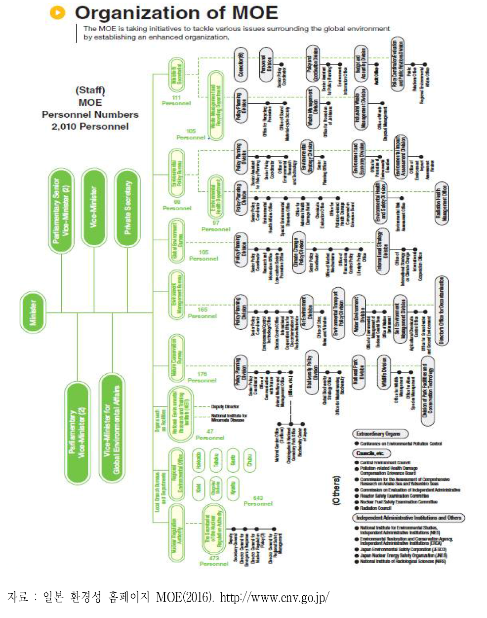 일본 환경성 조직도
