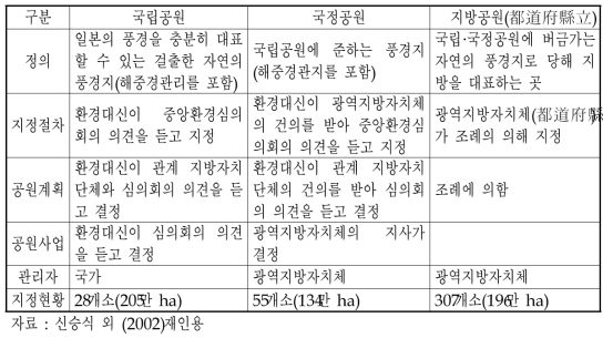 일본의 자연공원 분류, 지정 및 관리체계