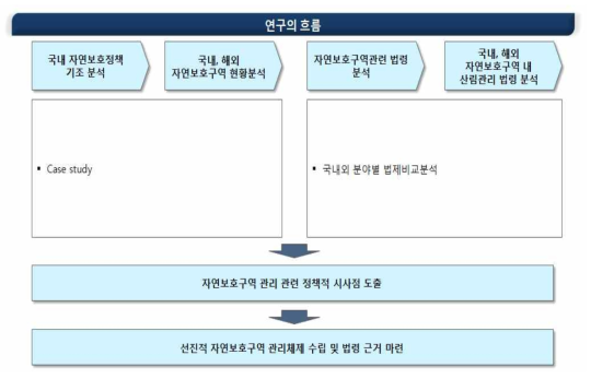 연구 흐름도