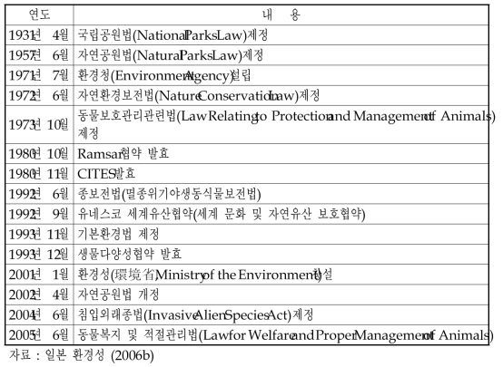 일본의 자연환경보전 관련 법, 제도의 변천