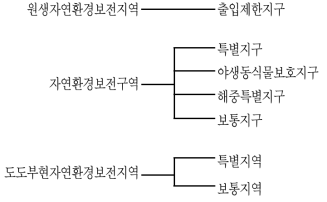 일본 자연보전지역의 토지이용기본계획