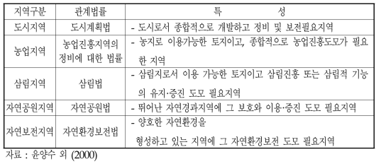 일본 「토지이용기본계획」에 의한 전국 토지의 구분