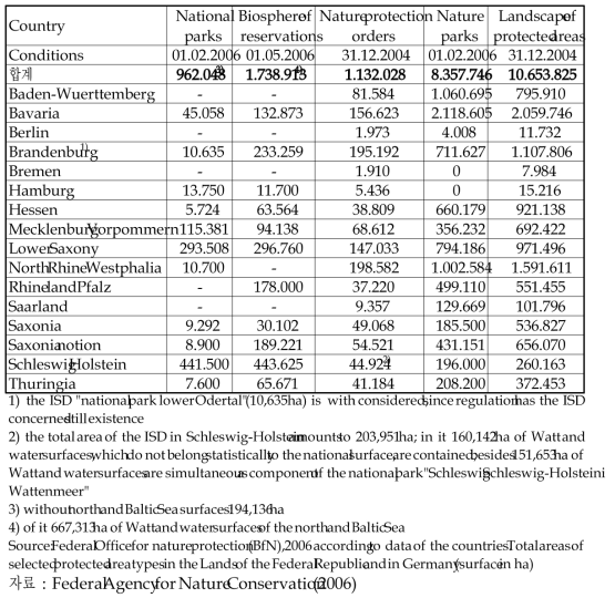 독일의 보호지역 유형과 면적