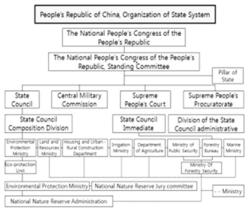 중국 환경보호부 조직도
