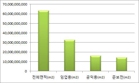 2016년 7월 용도별 보전산지