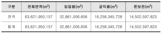 2016년 7월 용도별 보전산지 통계