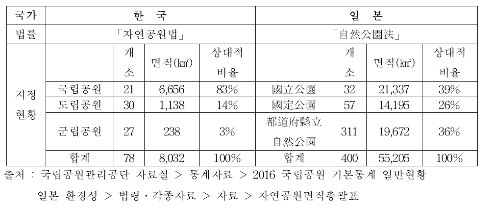 한국과 일본의 국립공원 상대적 비율 비료