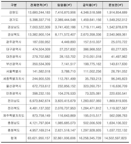 2016년 7월 지역별 보전산지 통계