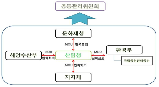 국립공원 관리를 위한 협의체계