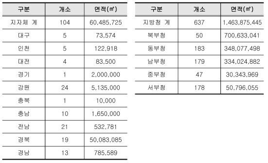 산림유전자원보호구역 지정현황(2015년 기준) - 지역별