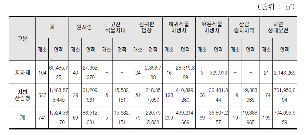 산림유전자원보호구역 현황(2015년 기준) - 종류별