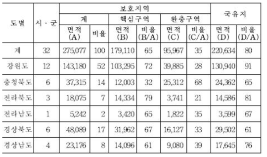 시 · 도별 백두대간보호지역 현황