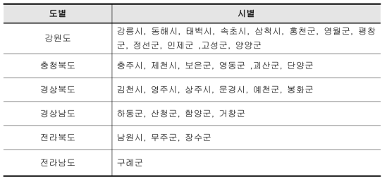 백두대간보호지역 시 · 군 현황