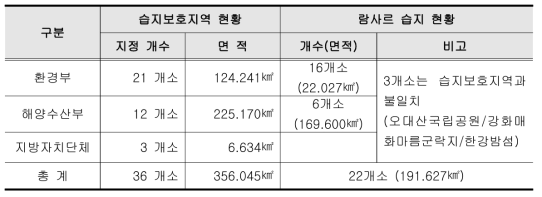 2016년 6월 전국 습지보호지역 현황