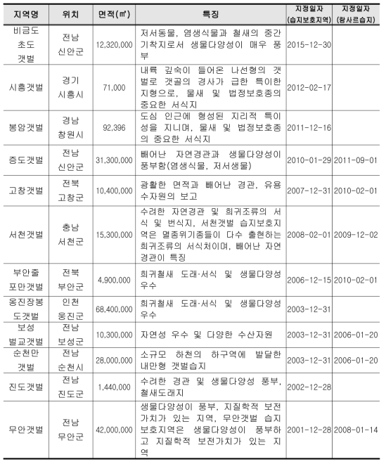 해양수산부 지정 연안습지(12개소, 225.170㎢)