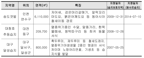 지자체 지정 습지(3개소, 6.634㎢)