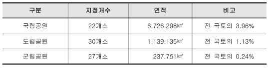 국립공원, 도립공원, 군립공원 현황