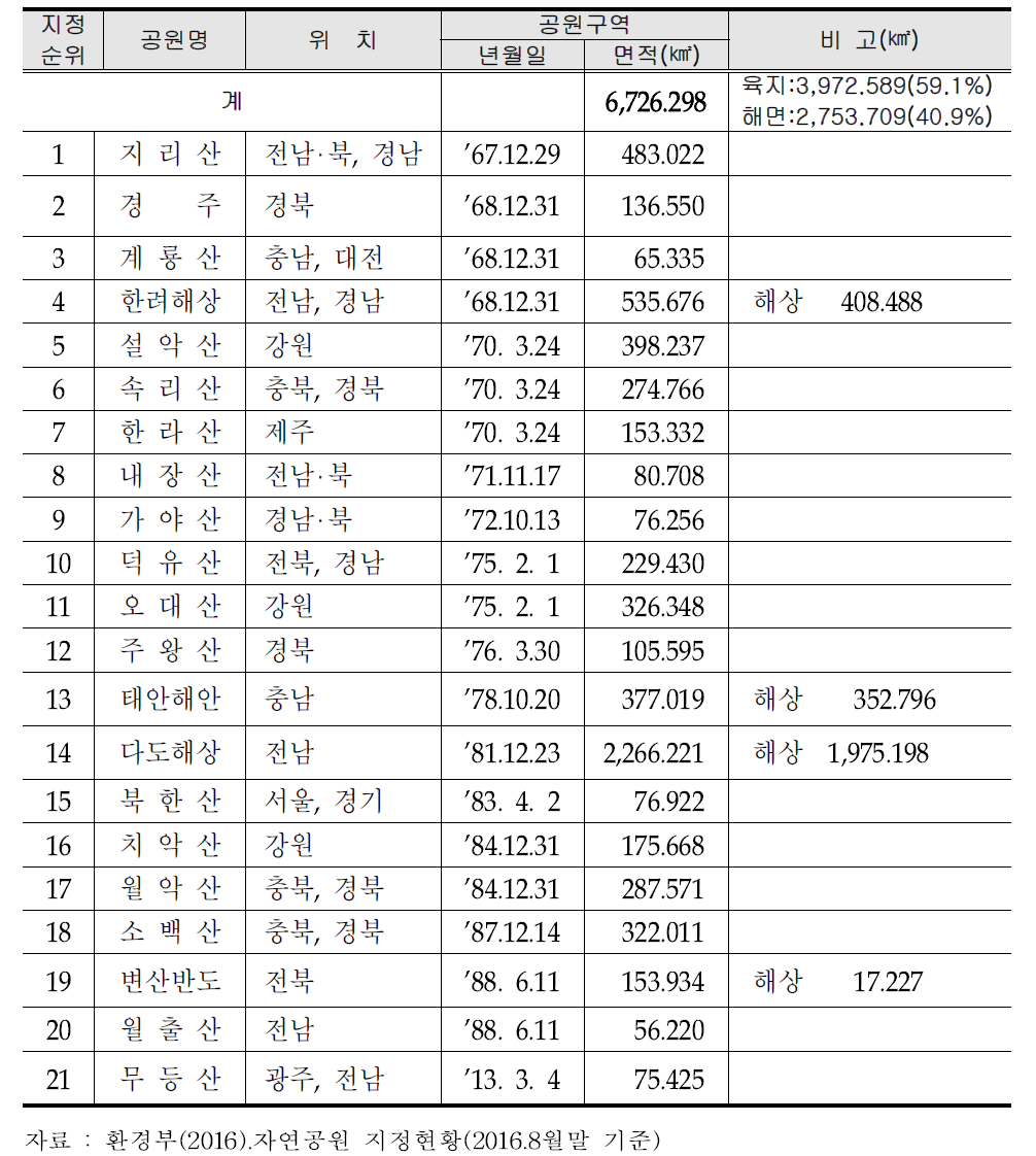 국립공원 지정 현황