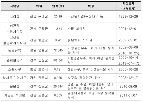 환경부 지정 생태∙경관보전지역(9개소, 241.615㎢)