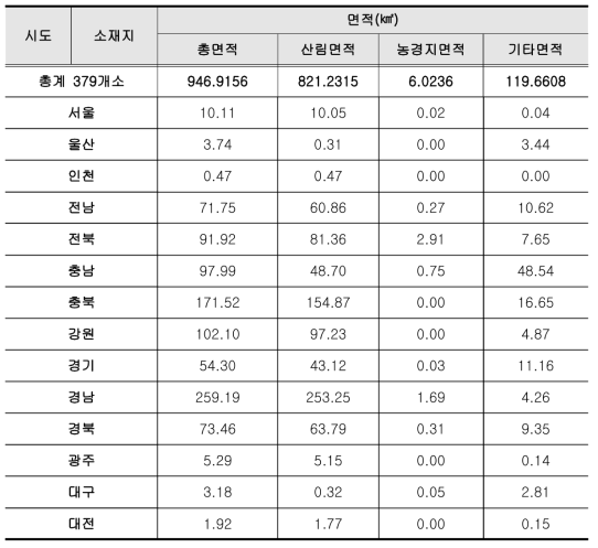 2014년 7월 야생생물보호구역 현황