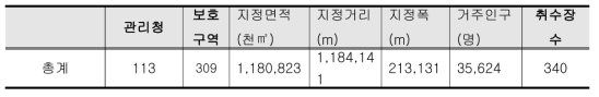 상수원보호구역 현황