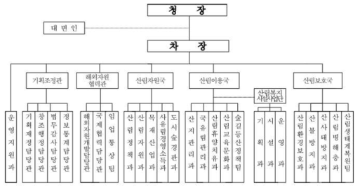 산림청 조직도