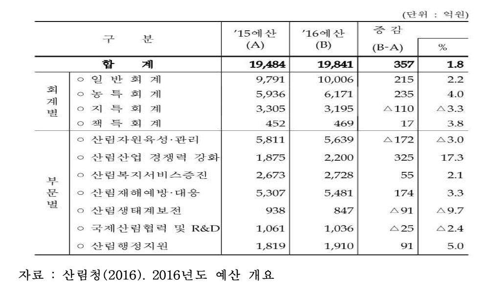 산림청 2016년 세출예산