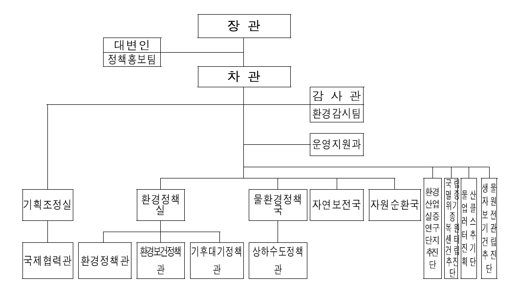 환경부 조직도