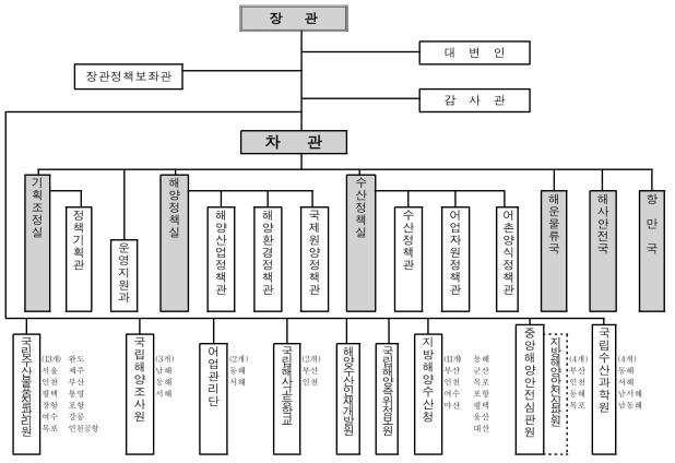 해양수산부 조직도