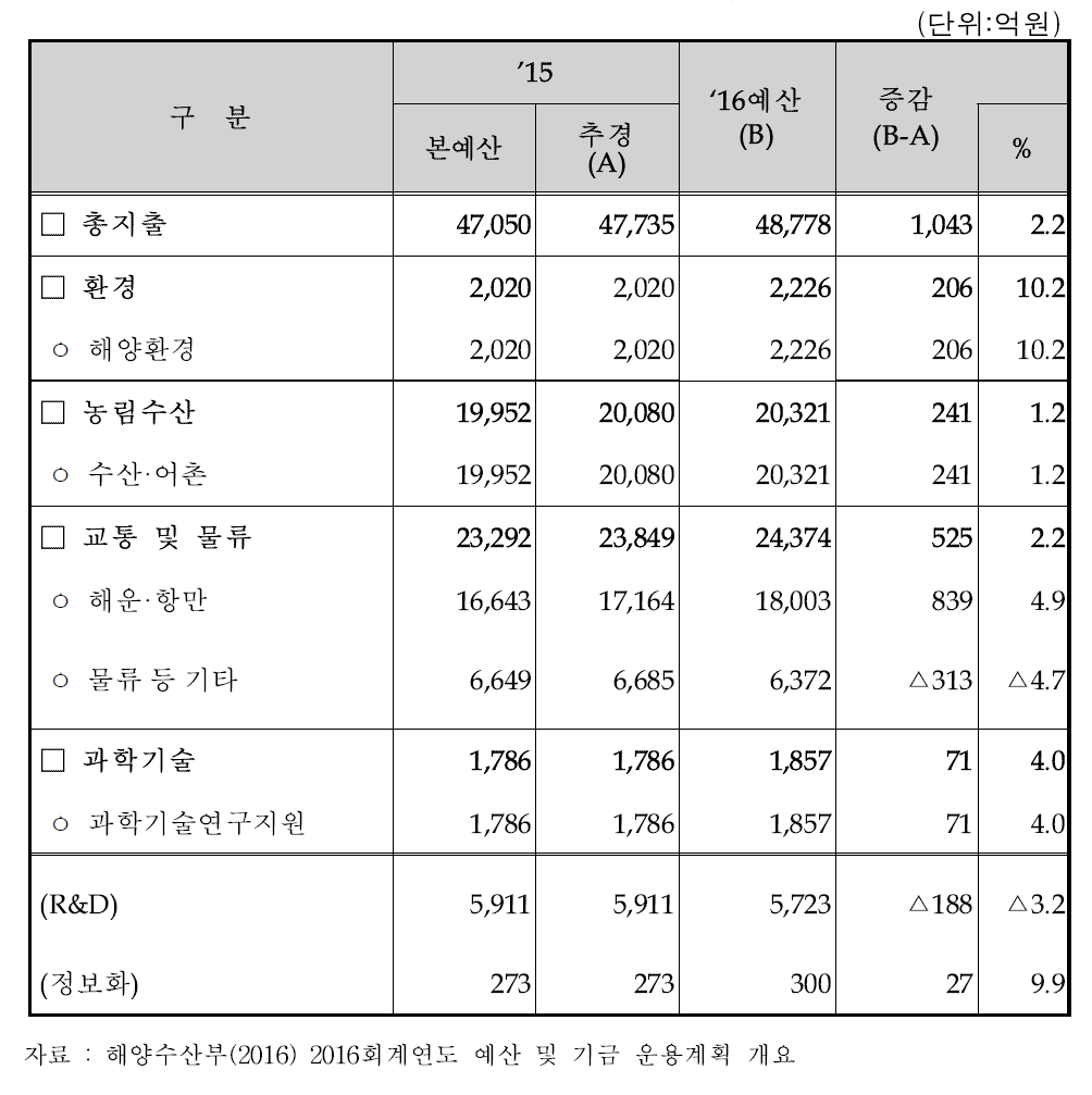 해양수산부 2016년 부문별 예산 현황