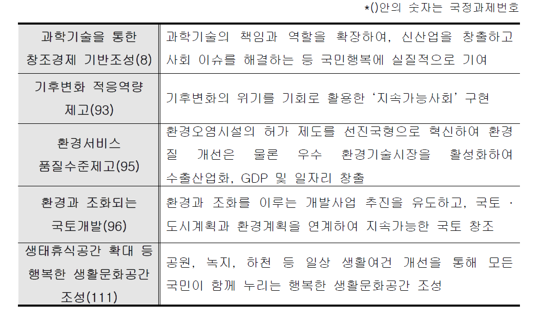 산림청 관련 국정과제